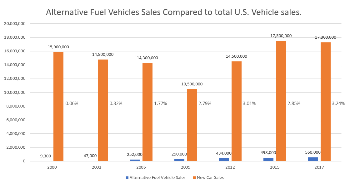 Fuel of the Future a Tough Sell 