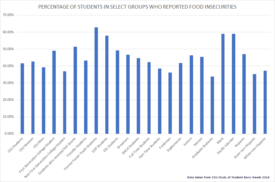 Food for Thought: 40% of Students are Food Insecure