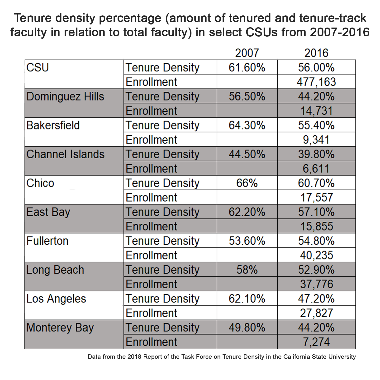 Concentrating on Tenure Density