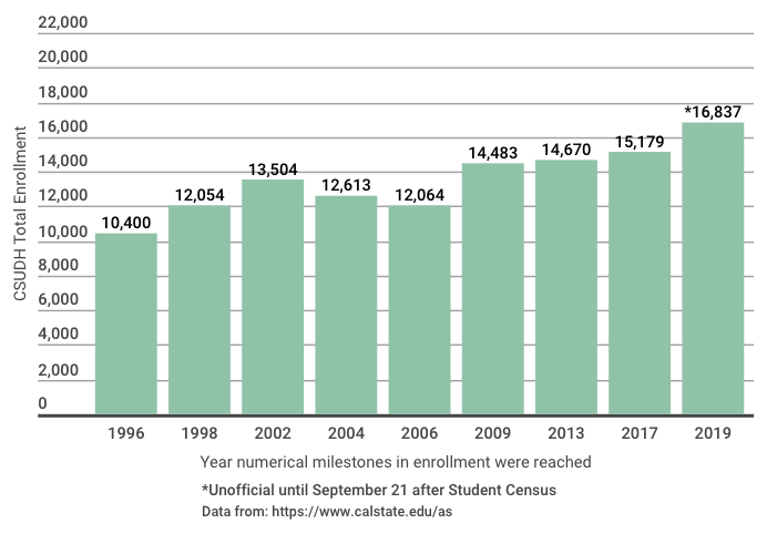 We’re Going to Need a Bigger Boat; Tsunami 3.0 Hits Campus, Enrollment Swells